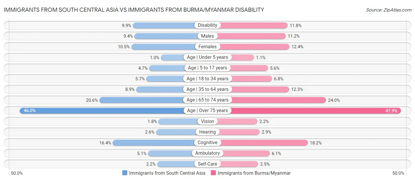 Immigrants from South Central Asia vs Immigrants from Burma/Myanmar Disability