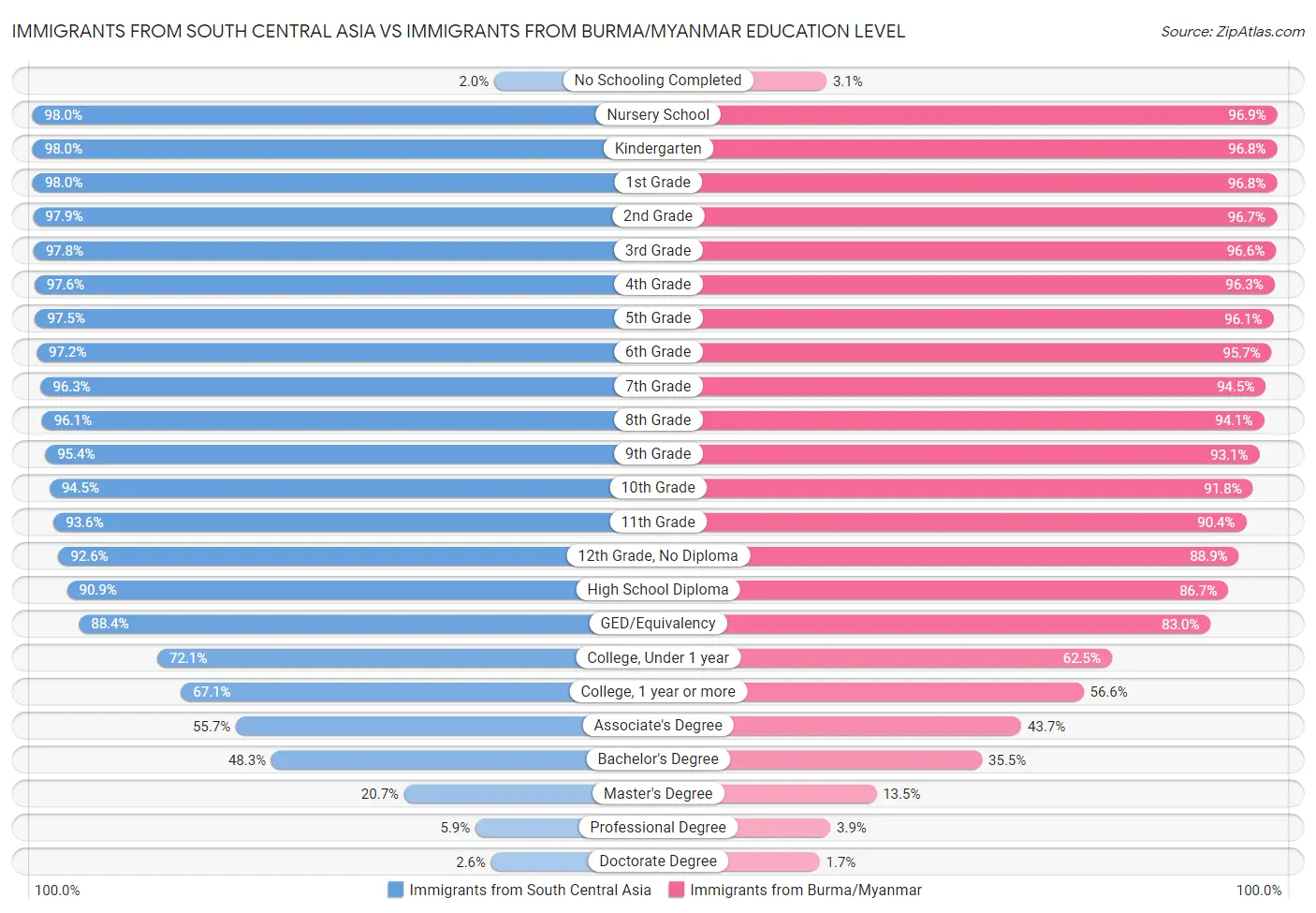 Immigrants from South Central Asia vs Immigrants from Burma/Myanmar Education Level