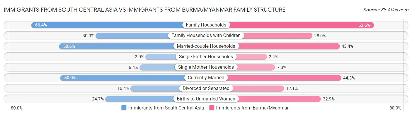 Immigrants from South Central Asia vs Immigrants from Burma/Myanmar Family Structure