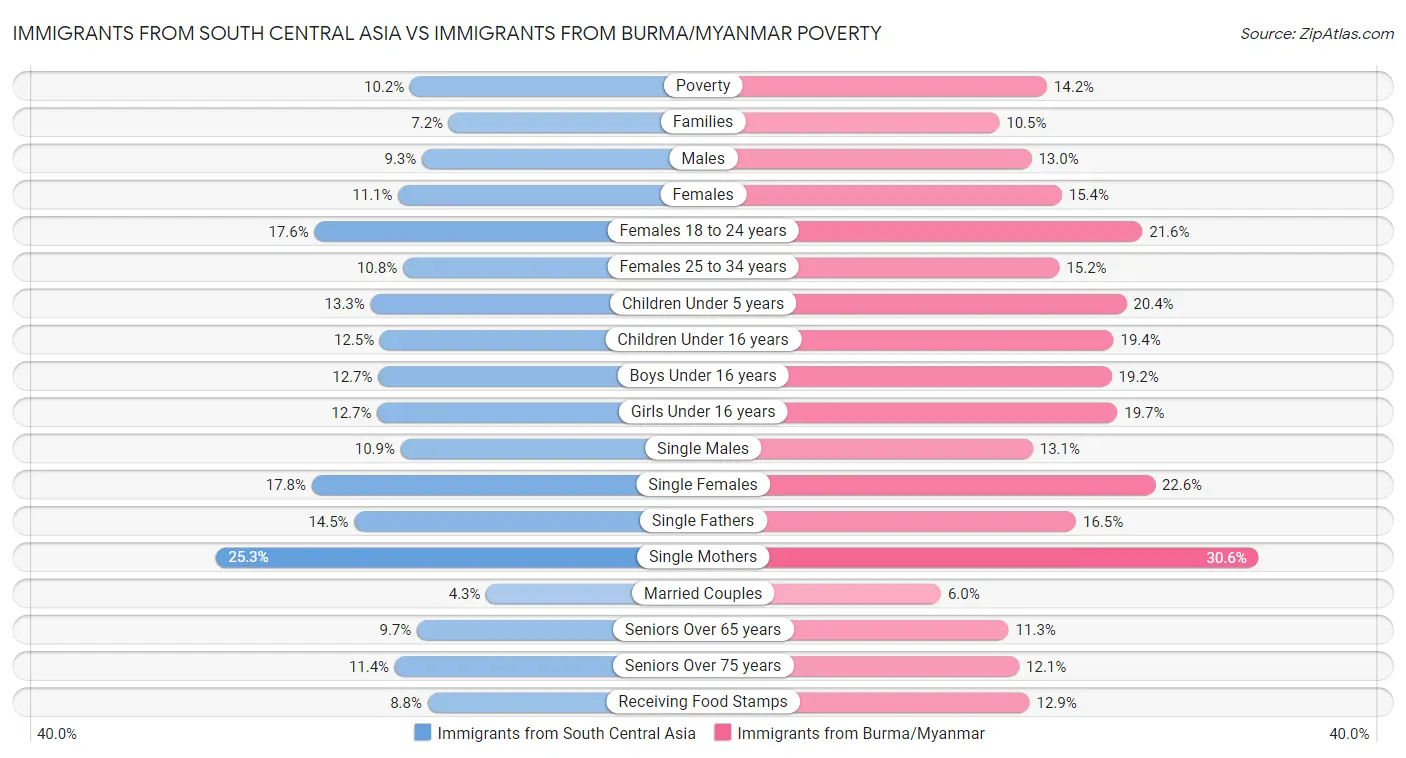 Immigrants from South Central Asia vs Immigrants from Burma/Myanmar Poverty