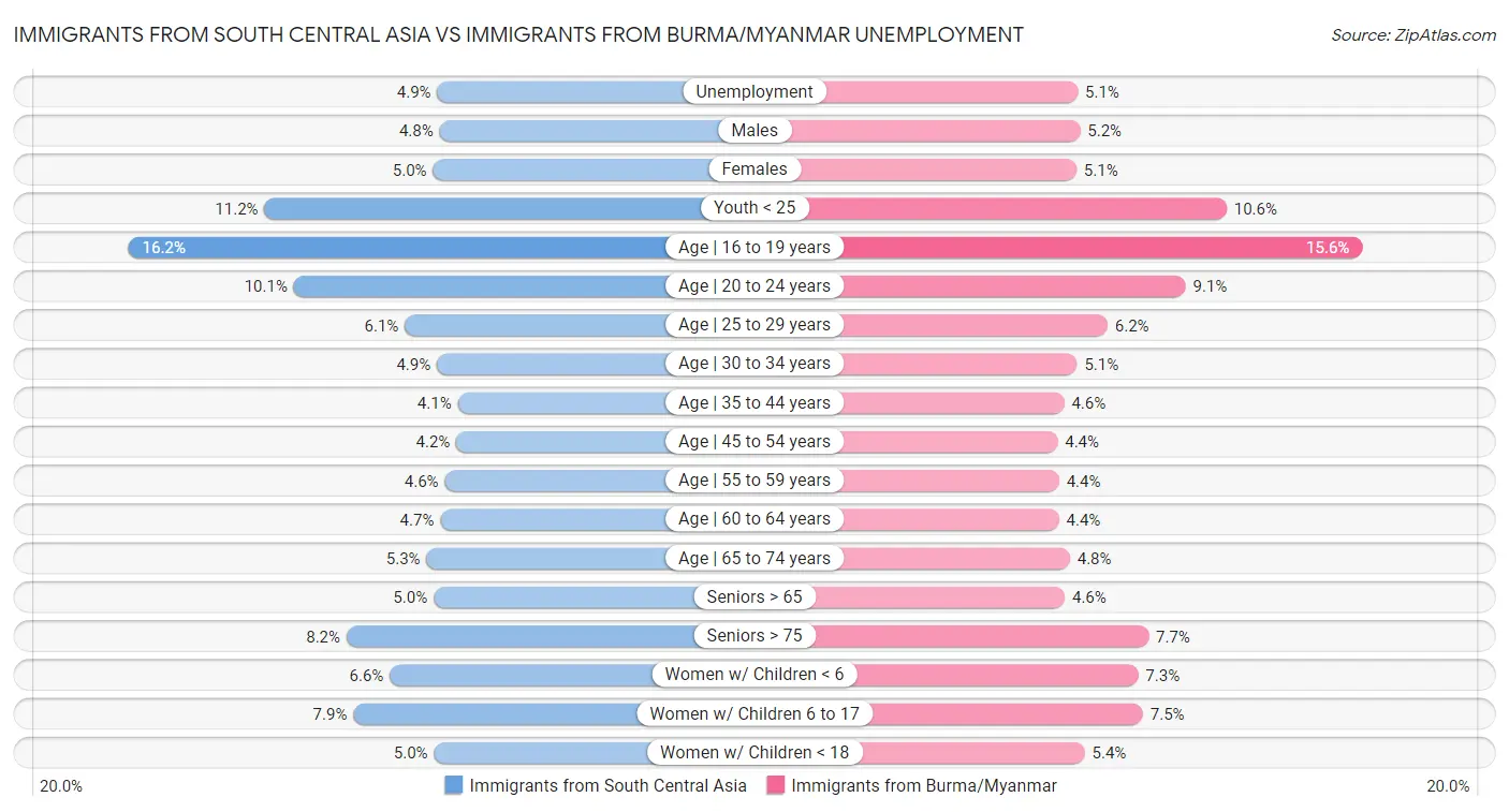 Immigrants from South Central Asia vs Immigrants from Burma/Myanmar Unemployment
