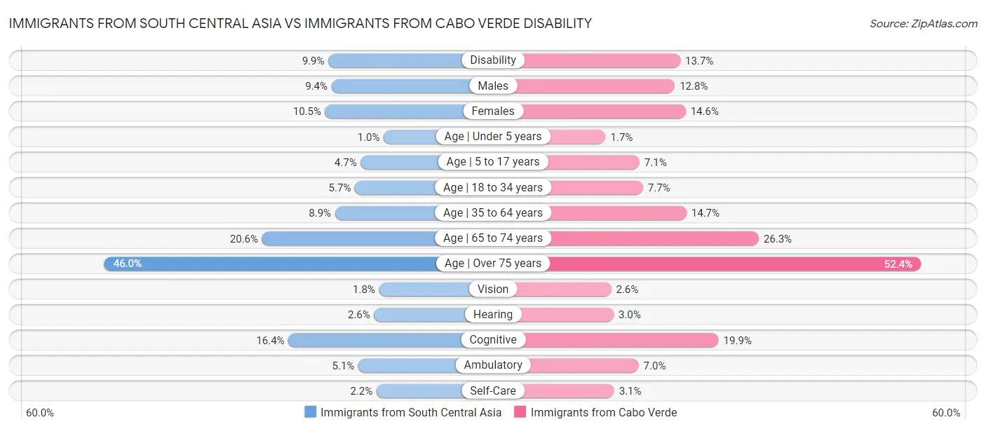 Immigrants from South Central Asia vs Immigrants from Cabo Verde Disability