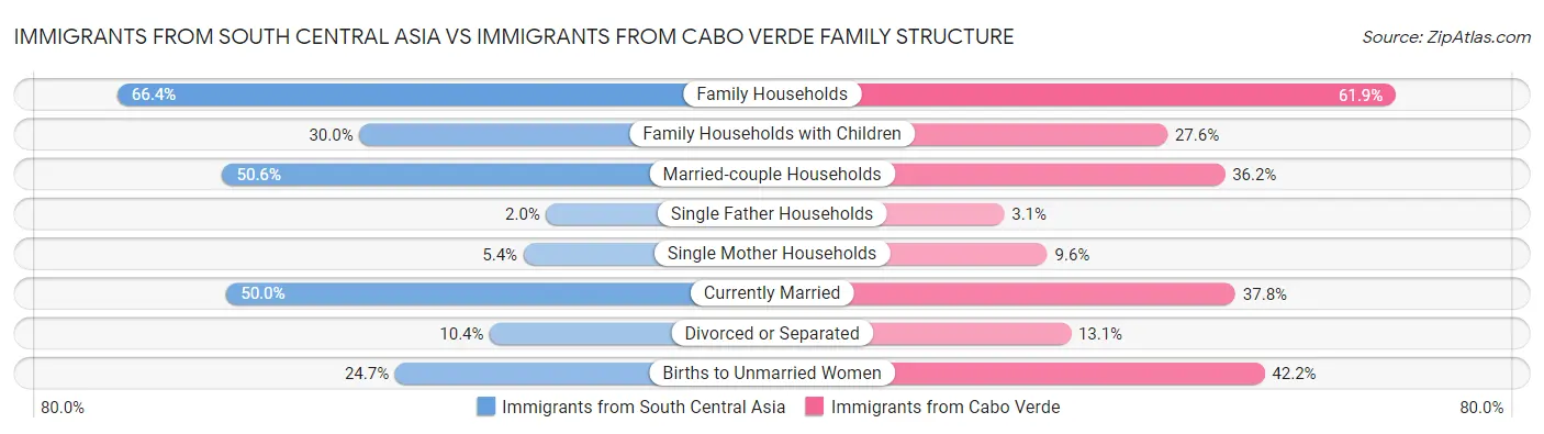 Immigrants from South Central Asia vs Immigrants from Cabo Verde Family Structure