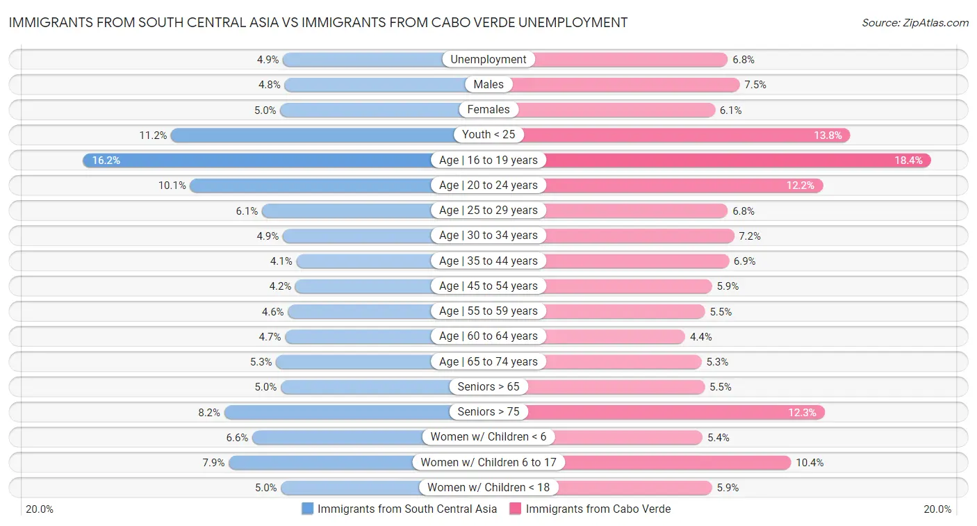 Immigrants from South Central Asia vs Immigrants from Cabo Verde Unemployment