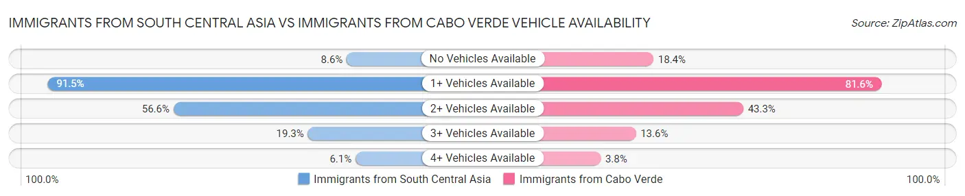 Immigrants from South Central Asia vs Immigrants from Cabo Verde Vehicle Availability