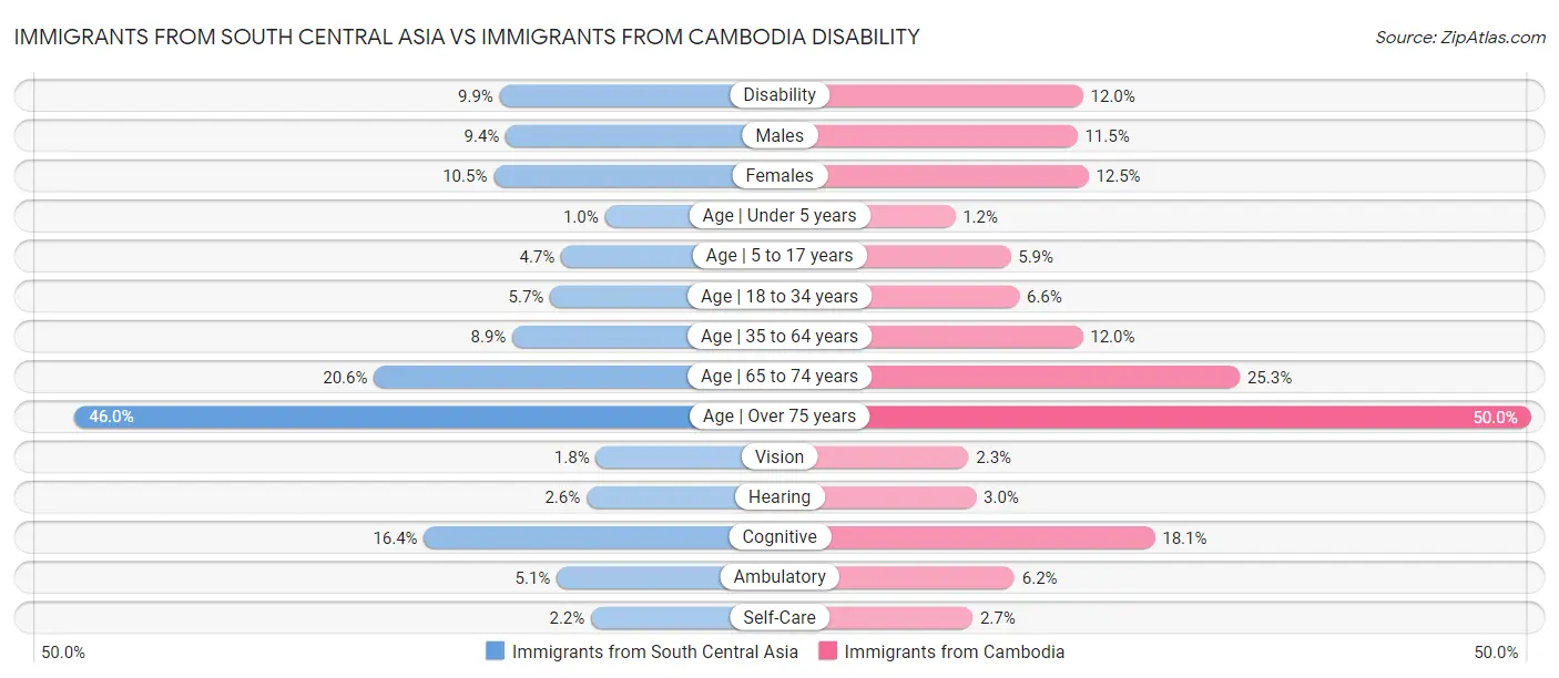 Immigrants from South Central Asia vs Immigrants from Cambodia Disability