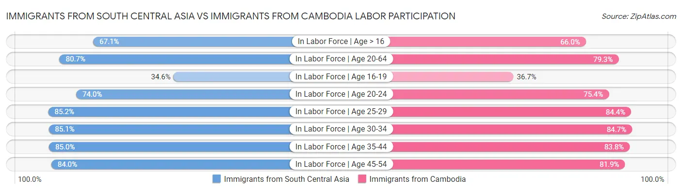 Immigrants from South Central Asia vs Immigrants from Cambodia Labor Participation