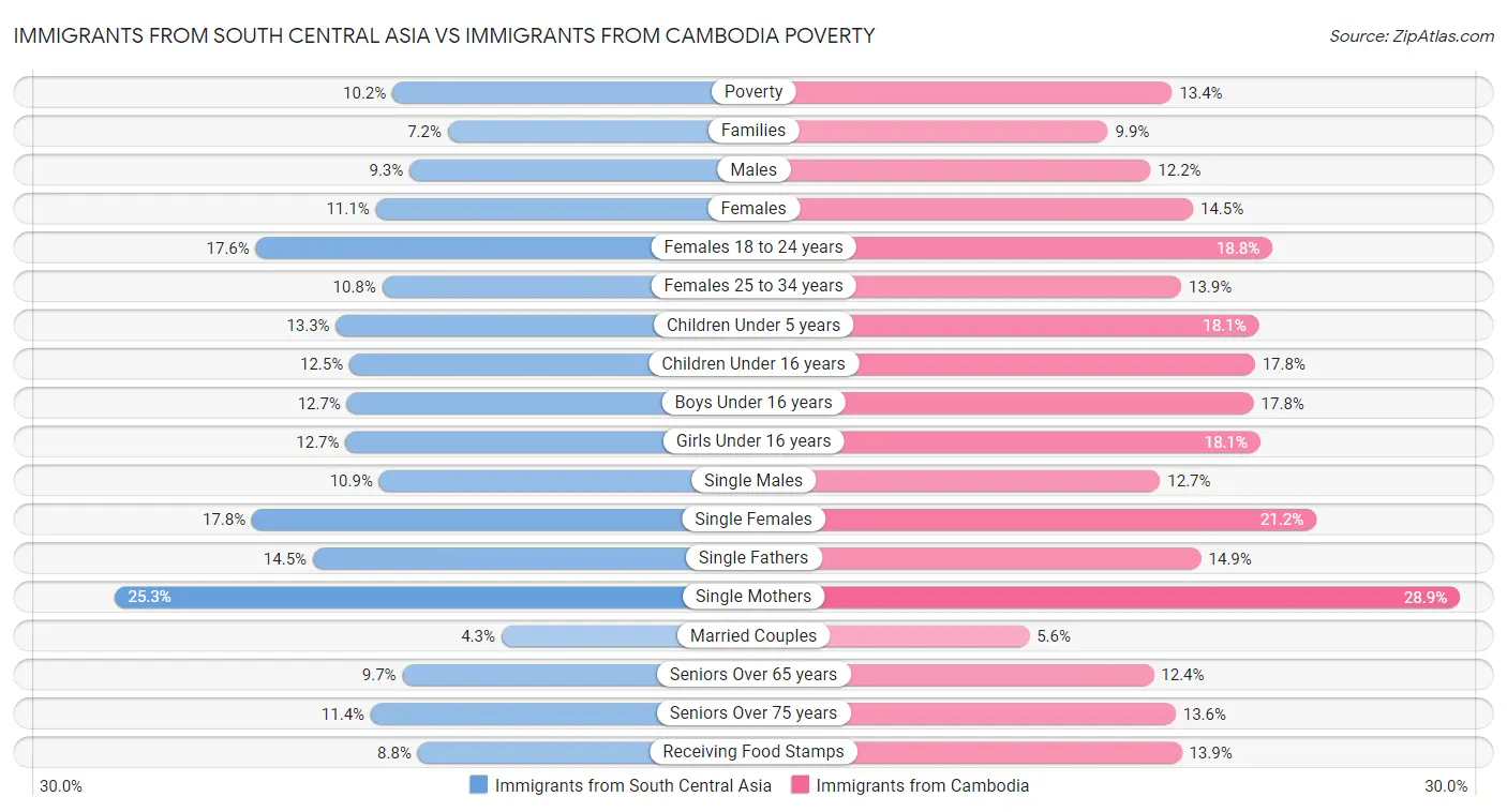 Immigrants from South Central Asia vs Immigrants from Cambodia Poverty