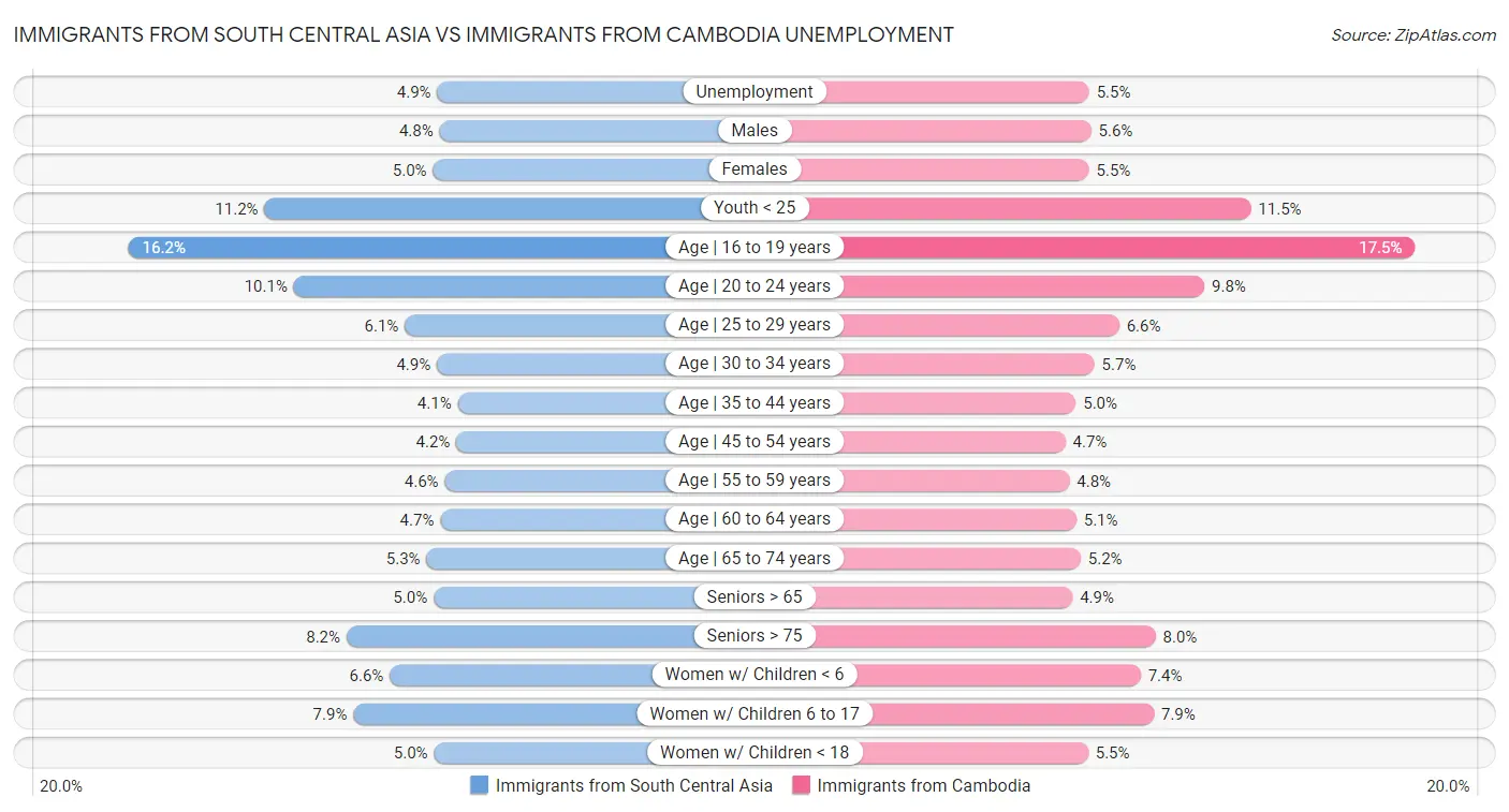 Immigrants from South Central Asia vs Immigrants from Cambodia Unemployment