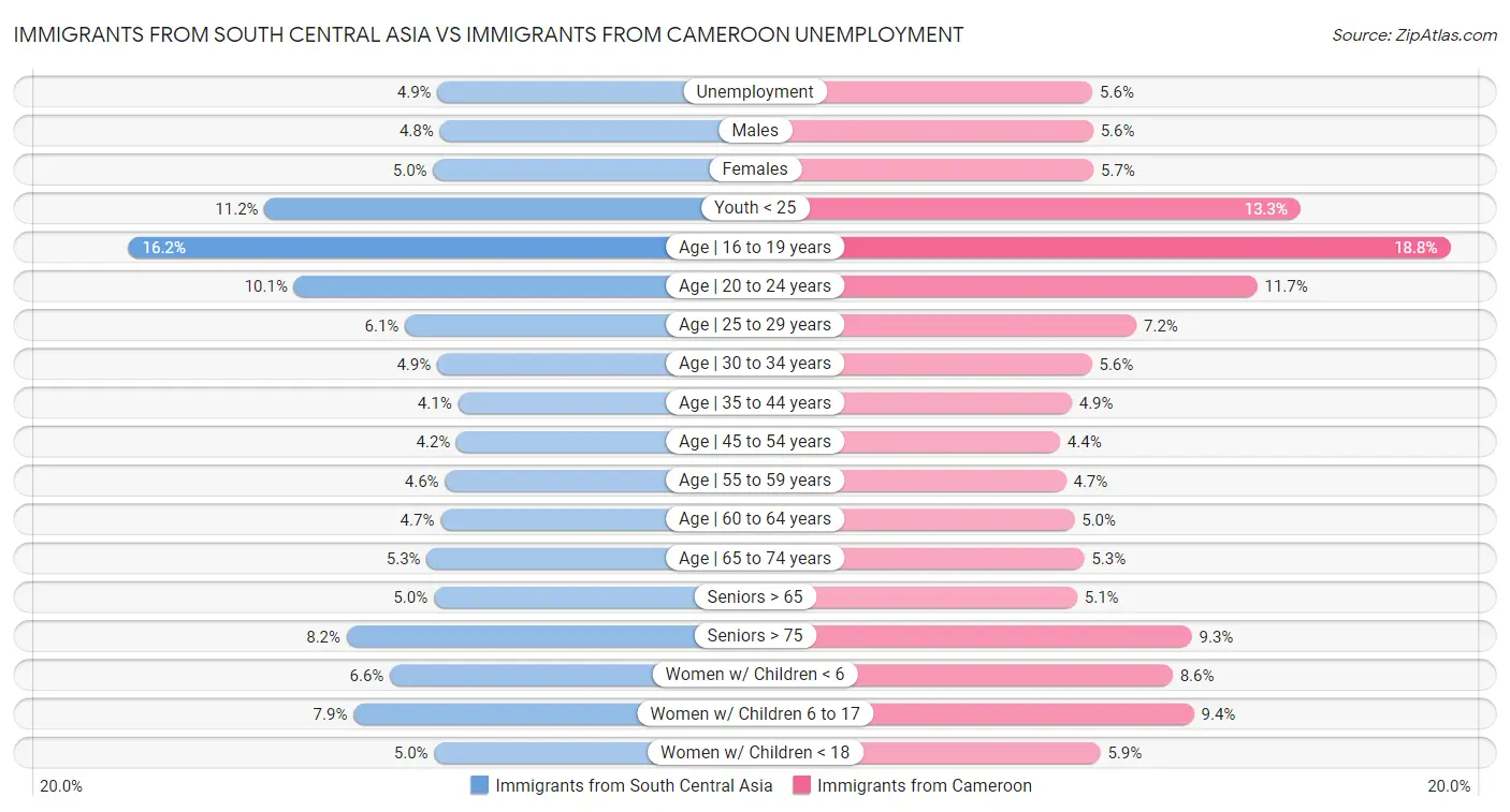 Immigrants from South Central Asia vs Immigrants from Cameroon Unemployment