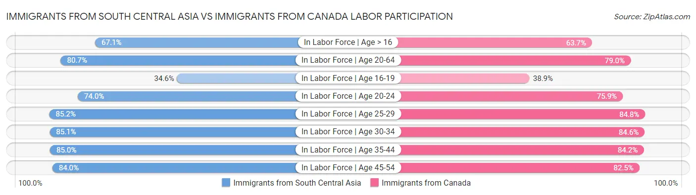 Immigrants from South Central Asia vs Immigrants from Canada Labor Participation