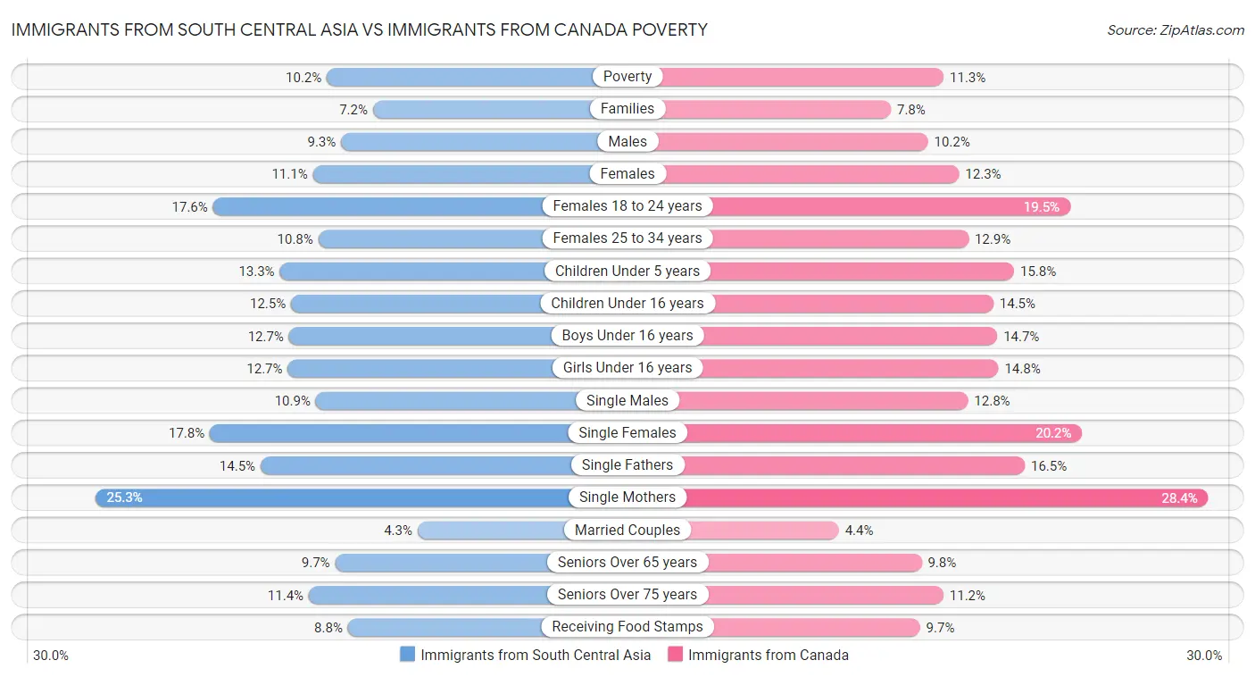 Immigrants from South Central Asia vs Immigrants from Canada Poverty