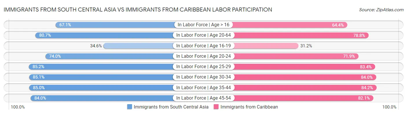 Immigrants from South Central Asia vs Immigrants from Caribbean Labor Participation
