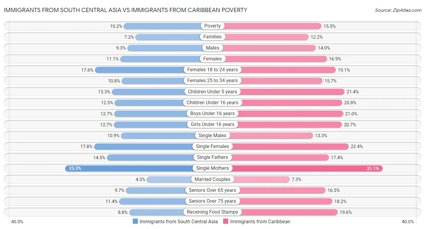 Immigrants from South Central Asia vs Immigrants from Caribbean Poverty