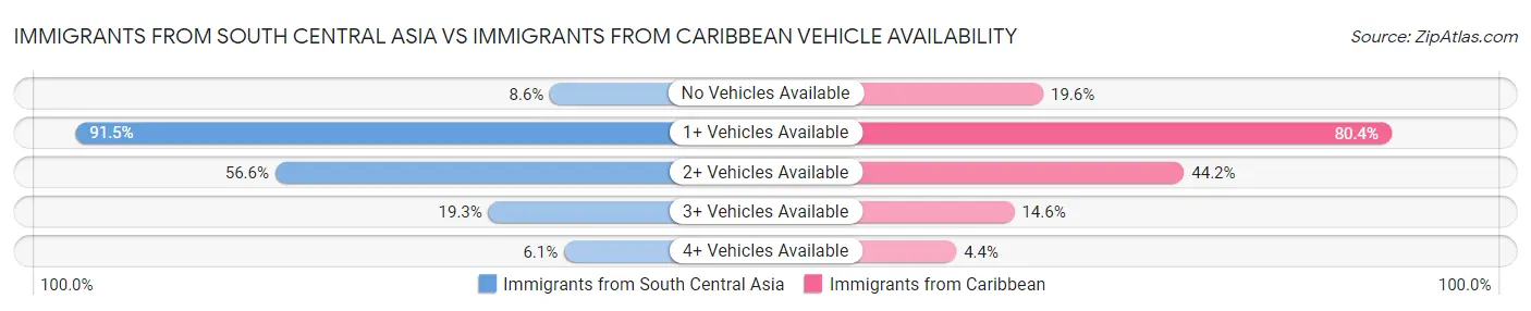 Immigrants from South Central Asia vs Immigrants from Caribbean Vehicle Availability