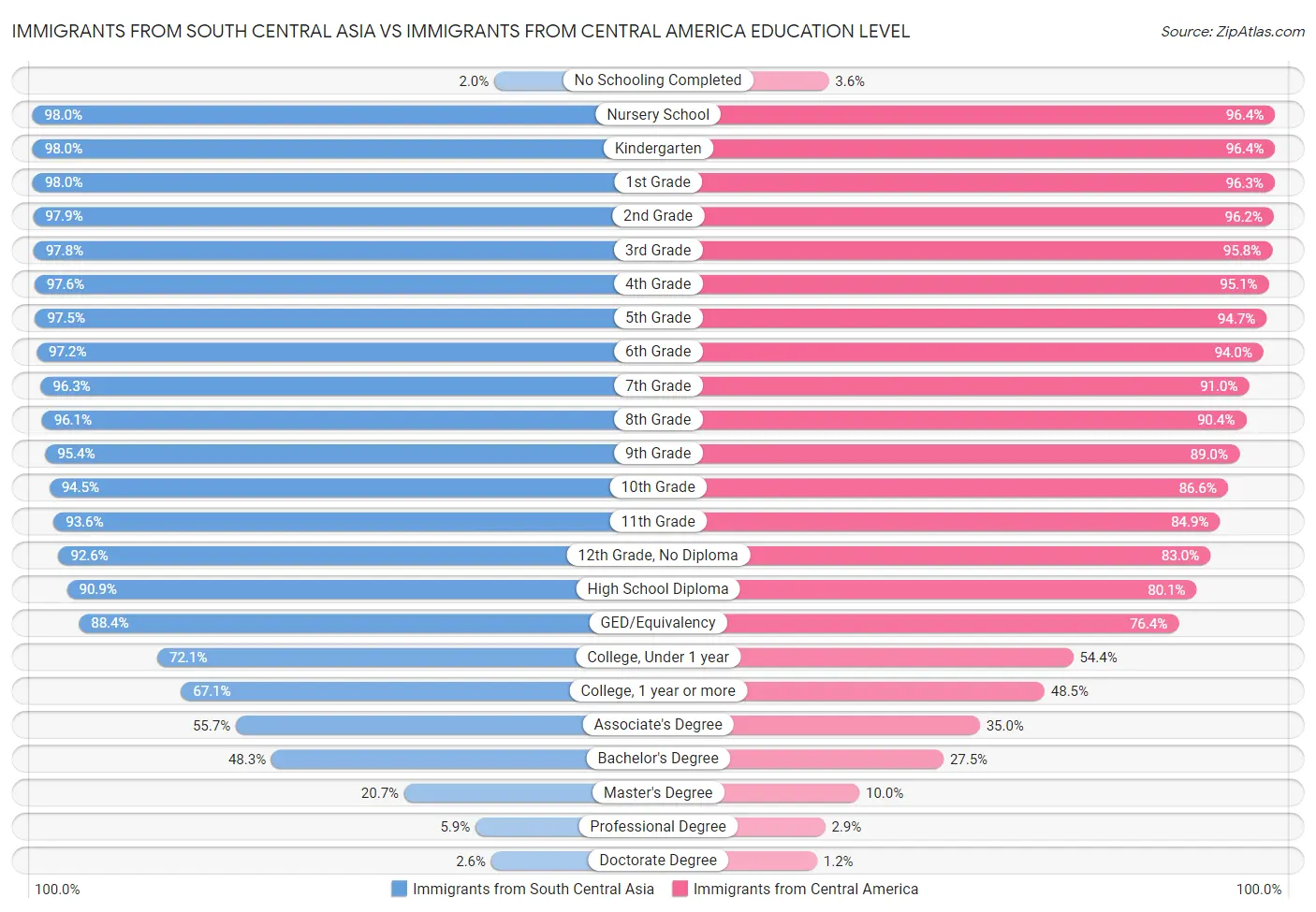 Immigrants from South Central Asia vs Immigrants from Central America Education Level