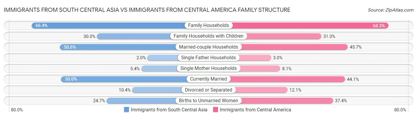Immigrants from South Central Asia vs Immigrants from Central America Family Structure