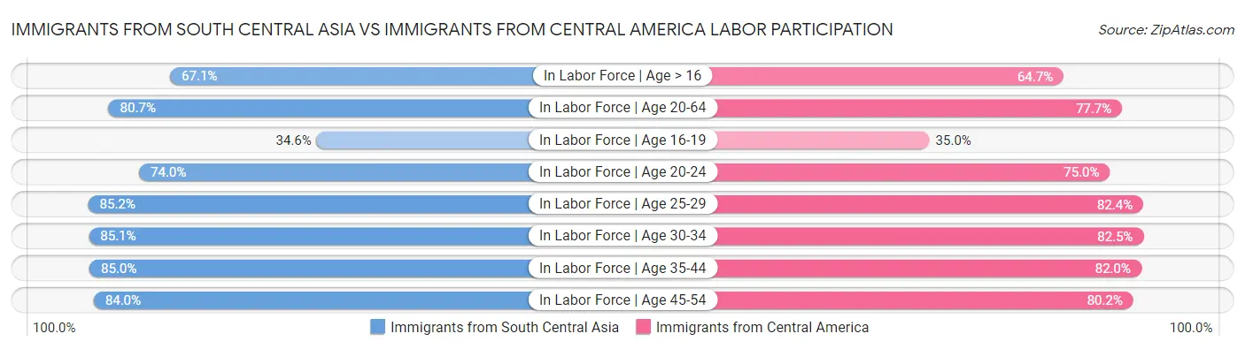 Immigrants from South Central Asia vs Immigrants from Central America Labor Participation
