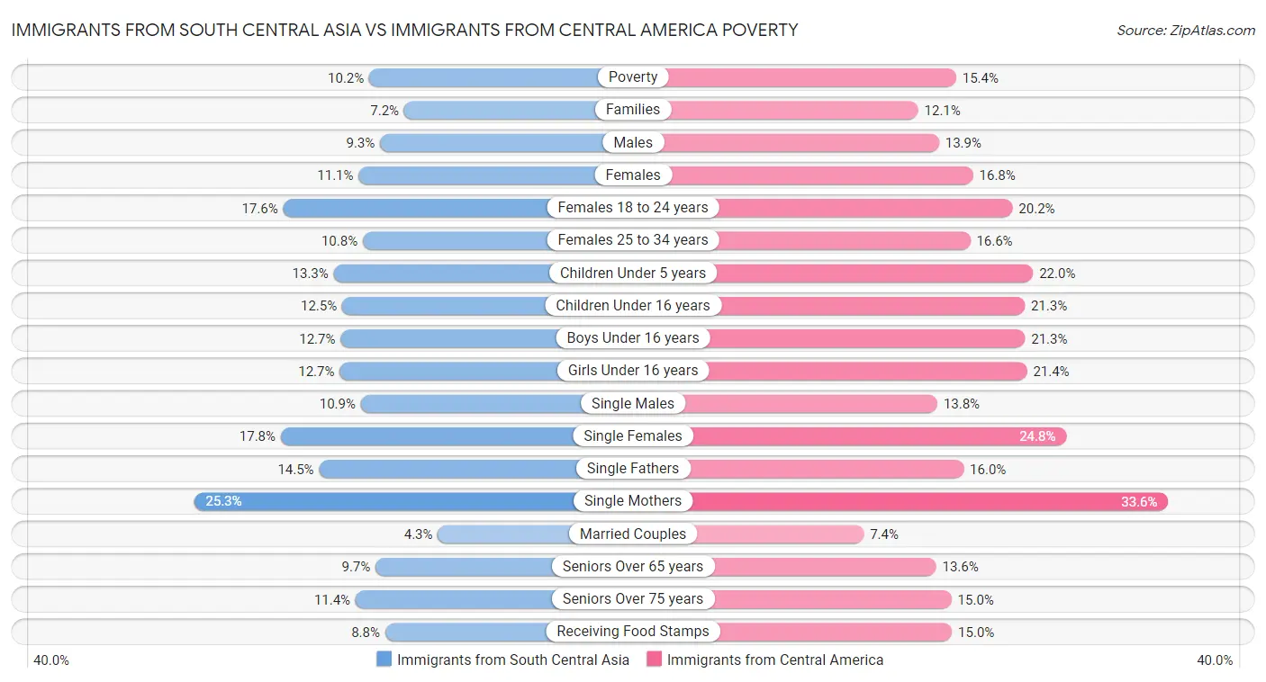 Immigrants from South Central Asia vs Immigrants from Central America Poverty