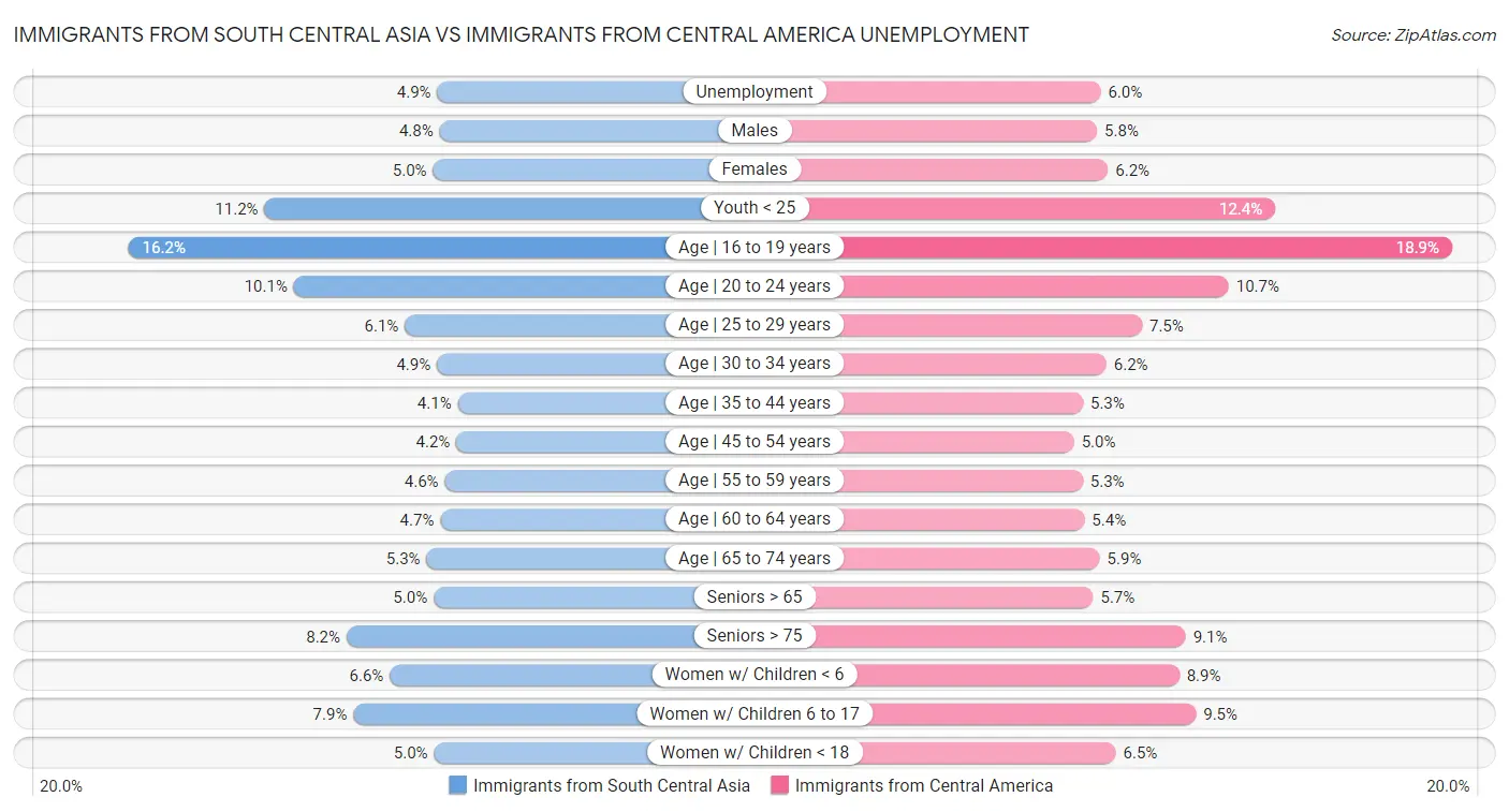 Immigrants from South Central Asia vs Immigrants from Central America Unemployment