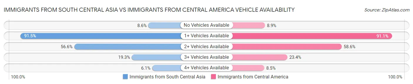 Immigrants from South Central Asia vs Immigrants from Central America Vehicle Availability