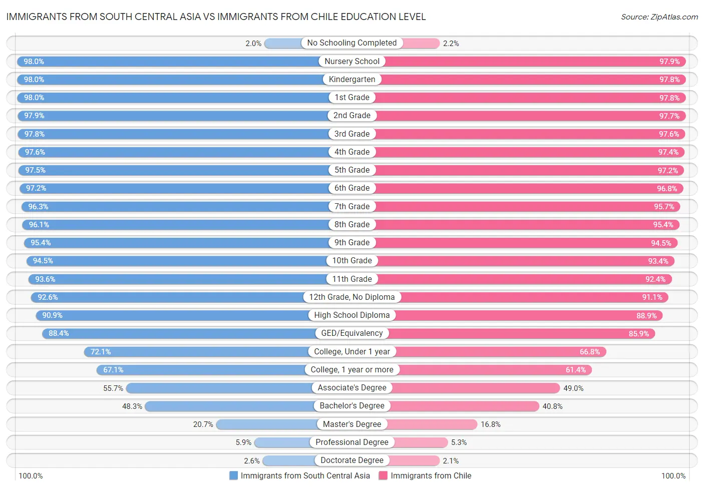 Immigrants from South Central Asia vs Immigrants from Chile Education Level