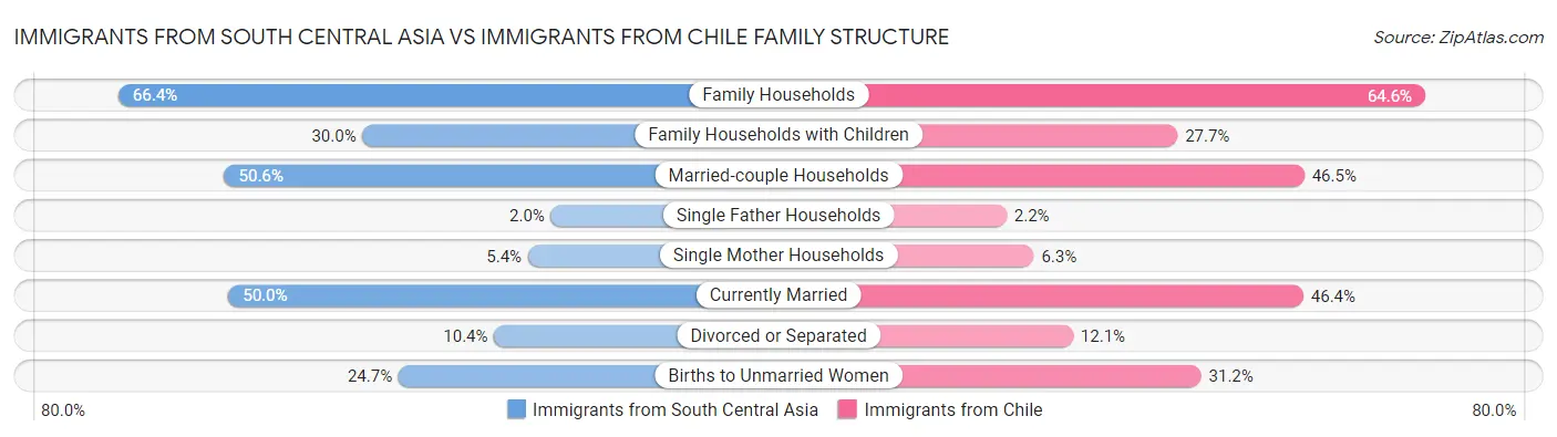 Immigrants from South Central Asia vs Immigrants from Chile Family Structure