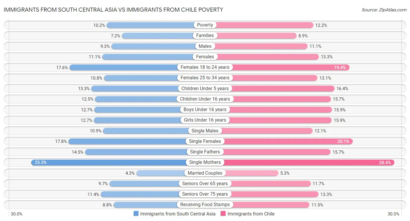 Immigrants from South Central Asia vs Immigrants from Chile Poverty