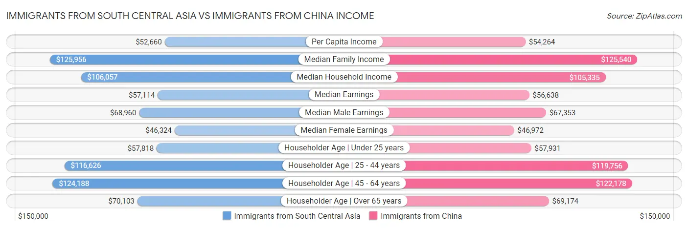 Immigrants from South Central Asia vs Immigrants from China Income