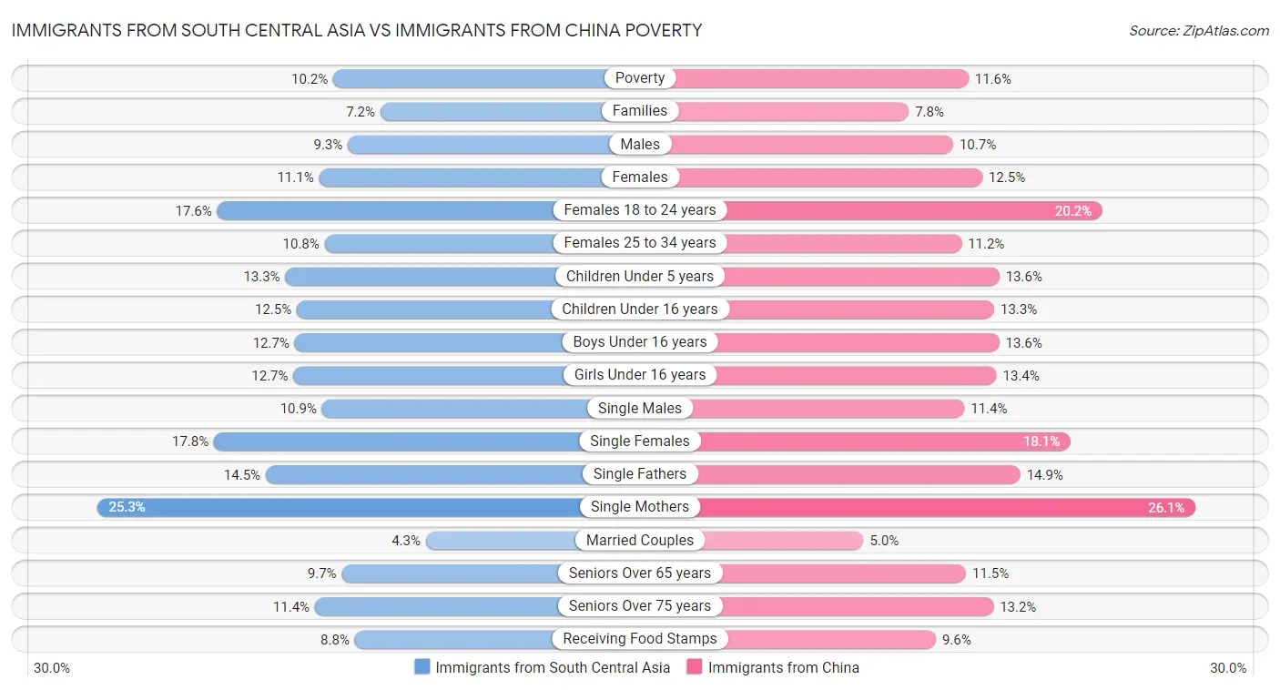 Immigrants from South Central Asia vs Immigrants from China Poverty