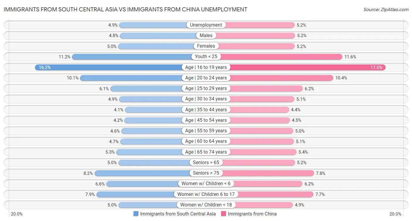Immigrants from South Central Asia vs Immigrants from China Unemployment