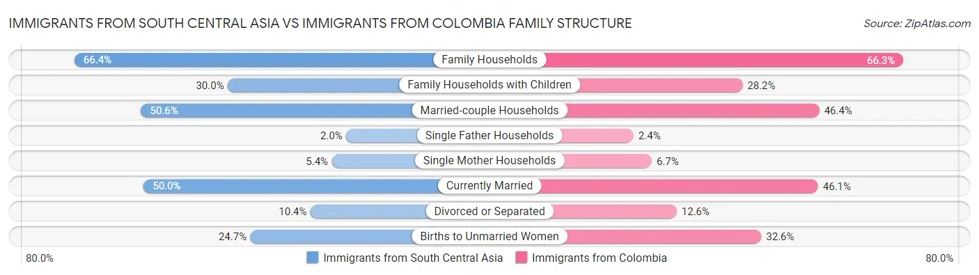 Immigrants from South Central Asia vs Immigrants from Colombia Family Structure