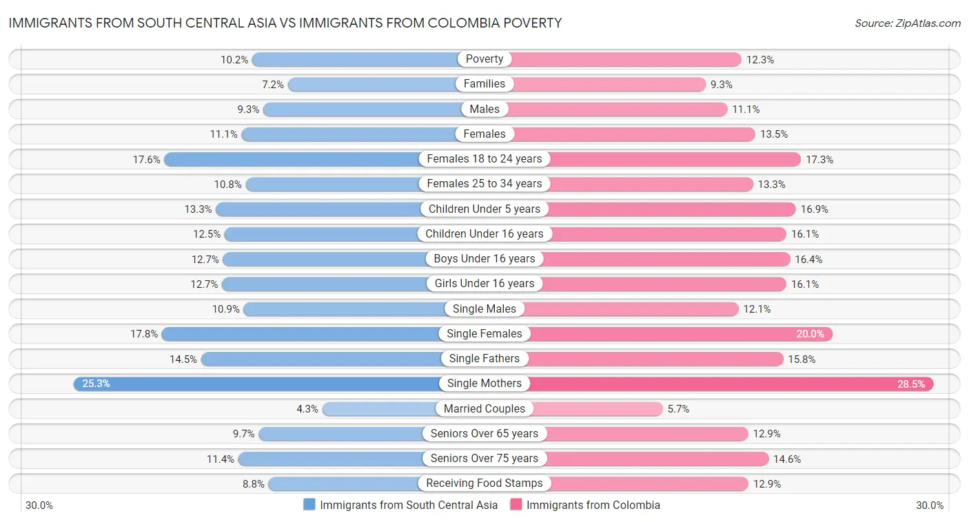 Immigrants from South Central Asia vs Immigrants from Colombia Poverty