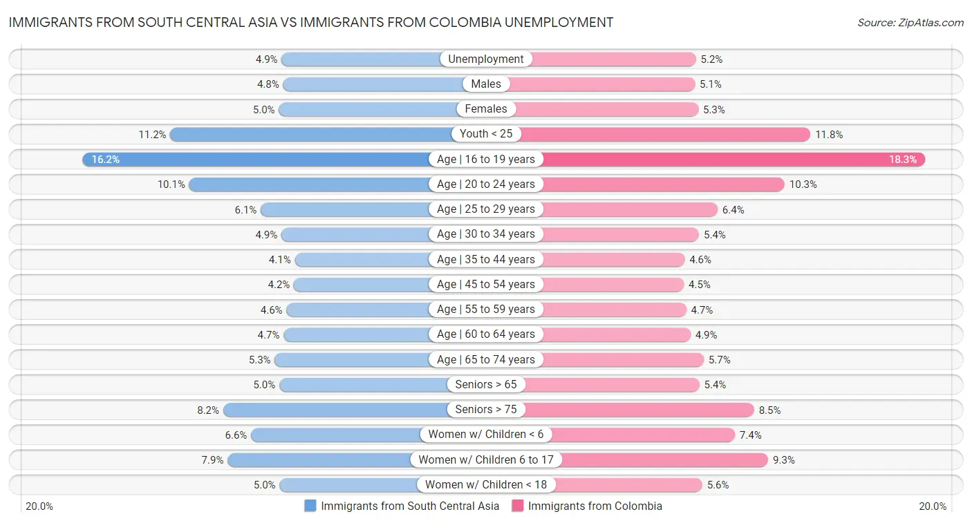 Immigrants from South Central Asia vs Immigrants from Colombia Unemployment