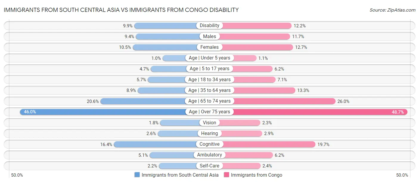 Immigrants from South Central Asia vs Immigrants from Congo Disability