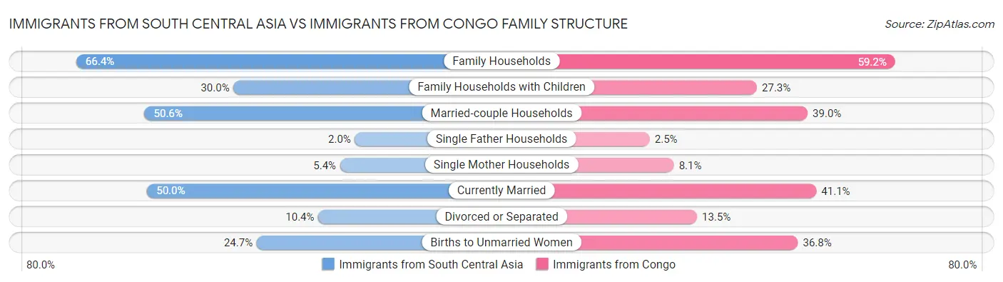 Immigrants from South Central Asia vs Immigrants from Congo Family Structure