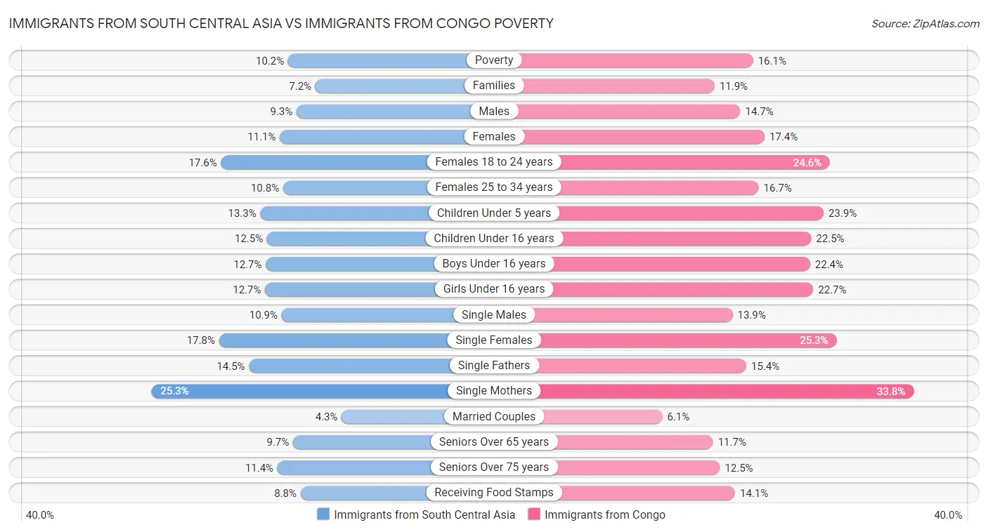 Immigrants from South Central Asia vs Immigrants from Congo Poverty