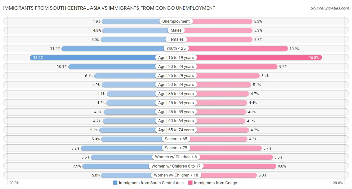 Immigrants from South Central Asia vs Immigrants from Congo Unemployment