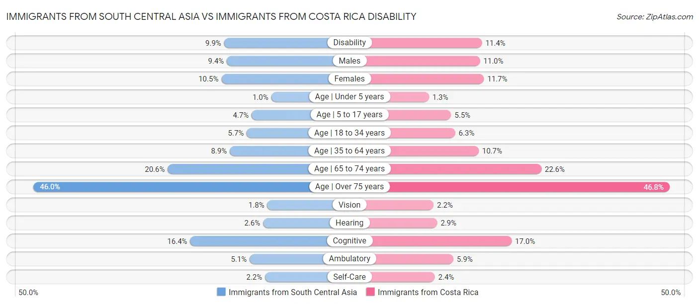 Immigrants from South Central Asia vs Immigrants from Costa Rica Disability