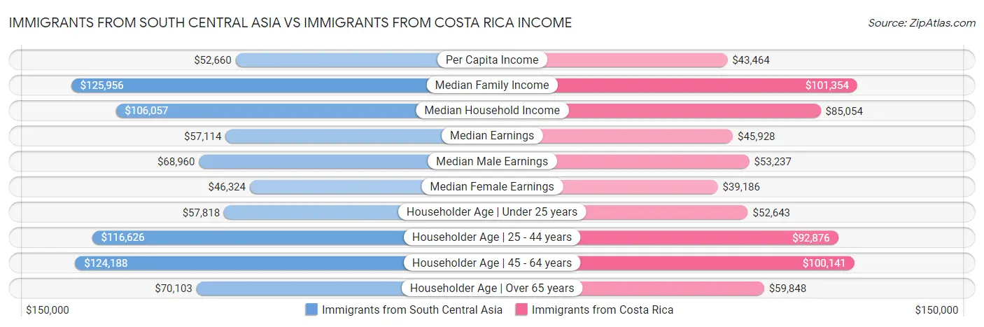 Immigrants from South Central Asia vs Immigrants from Costa Rica Income