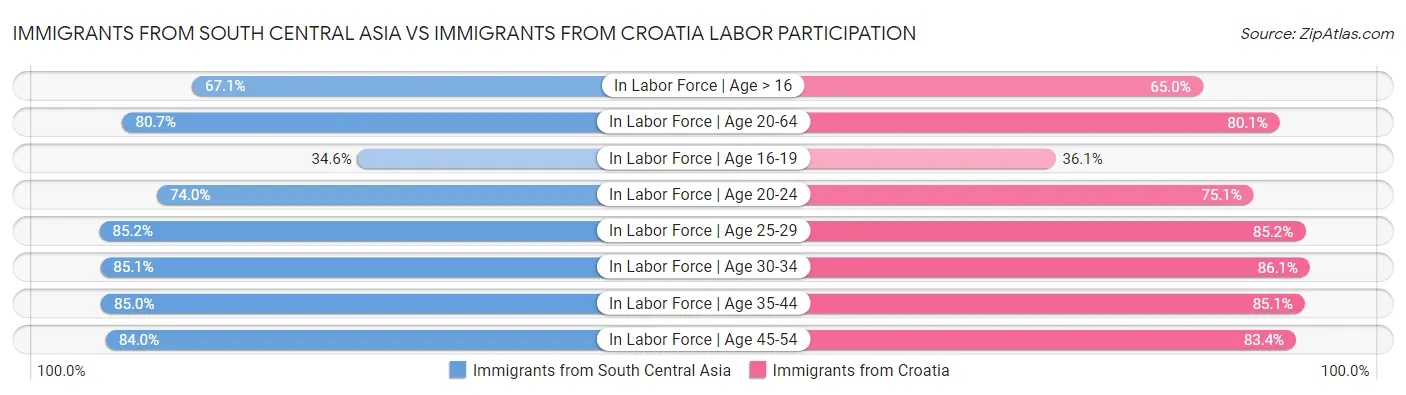Immigrants from South Central Asia vs Immigrants from Croatia Labor Participation