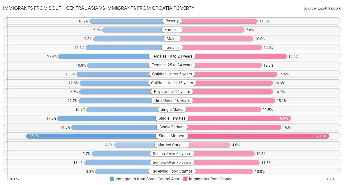 Immigrants from South Central Asia vs Immigrants from Croatia Poverty