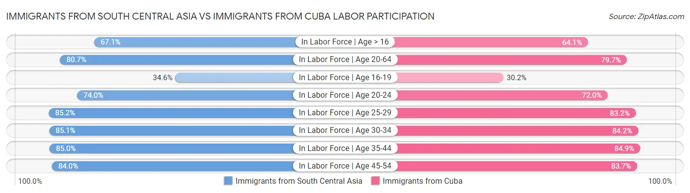 Immigrants from South Central Asia vs Immigrants from Cuba Labor Participation