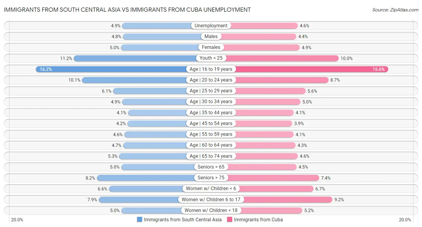 Immigrants from South Central Asia vs Immigrants from Cuba Unemployment
