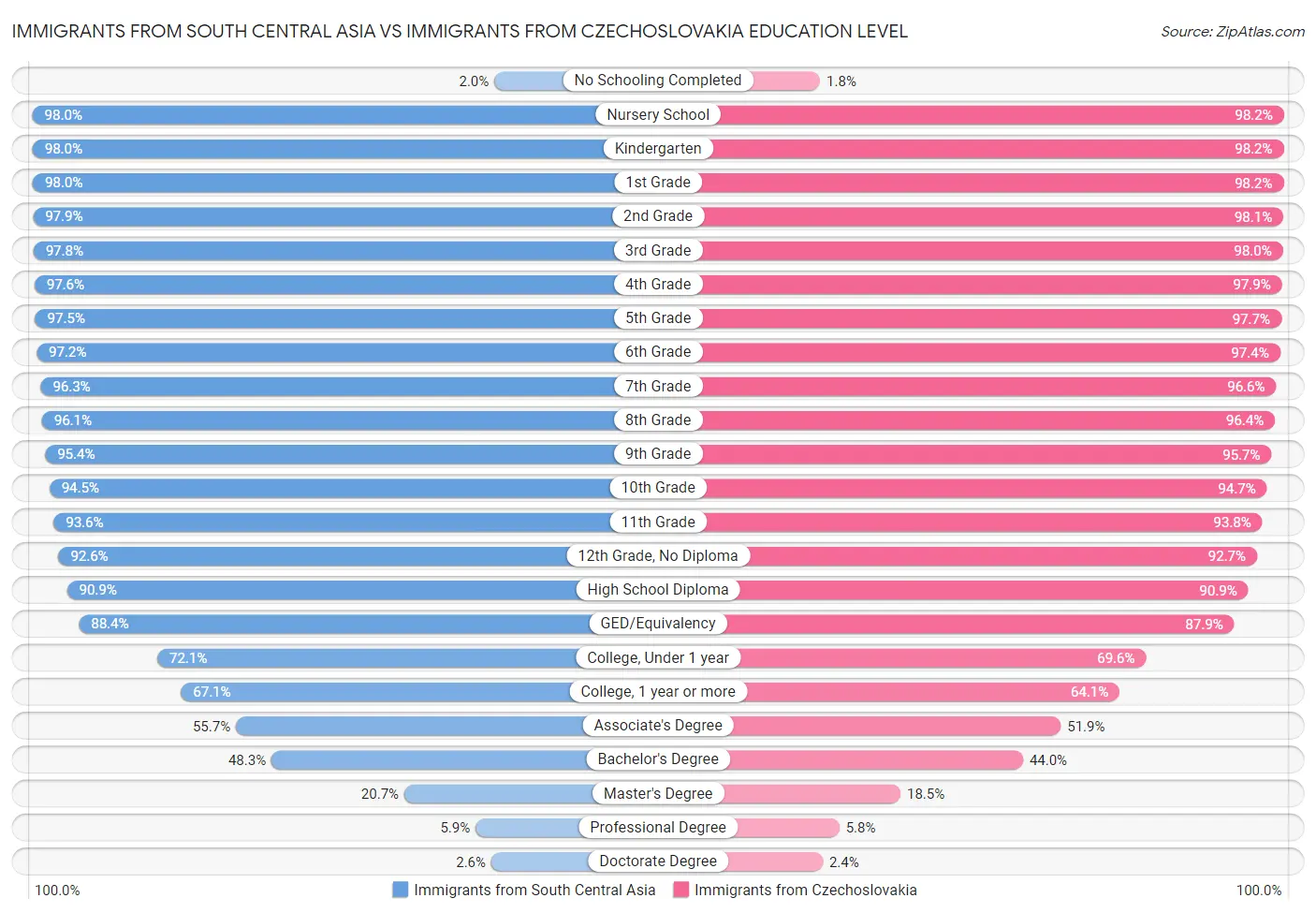 Immigrants from South Central Asia vs Immigrants from Czechoslovakia Education Level