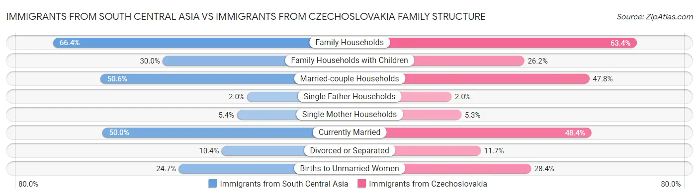 Immigrants from South Central Asia vs Immigrants from Czechoslovakia Family Structure