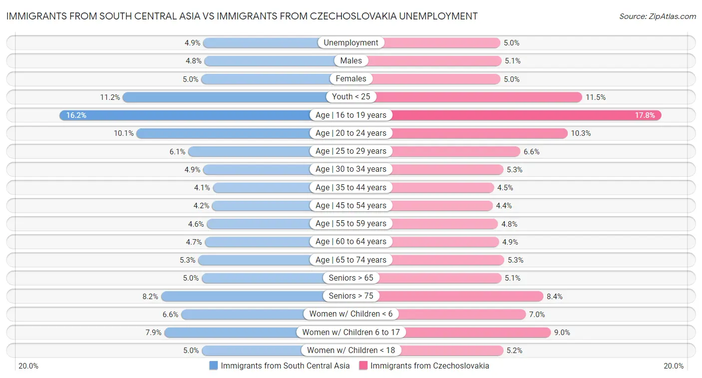 Immigrants from South Central Asia vs Immigrants from Czechoslovakia Unemployment