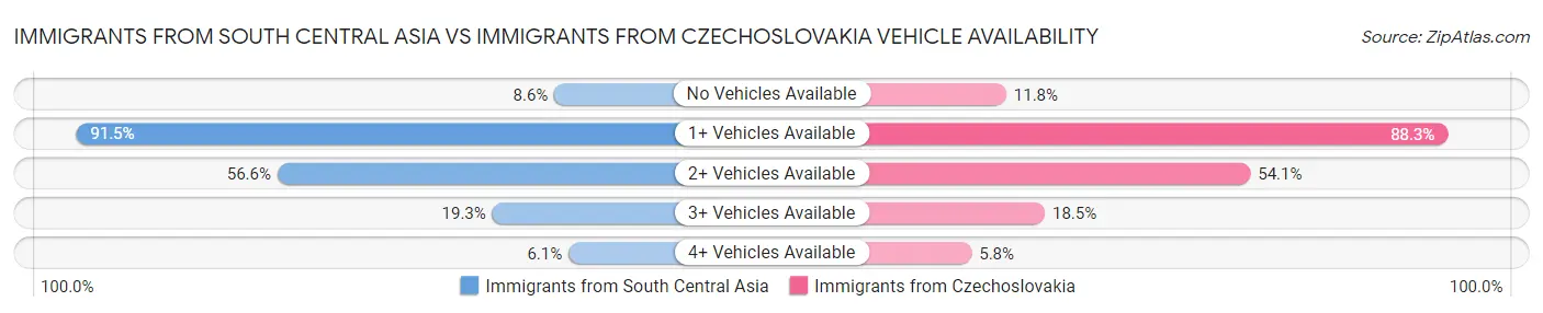 Immigrants from South Central Asia vs Immigrants from Czechoslovakia Vehicle Availability