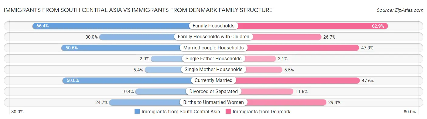 Immigrants from South Central Asia vs Immigrants from Denmark Family Structure