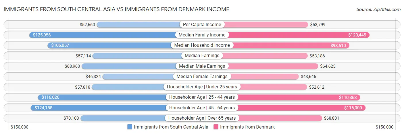 Immigrants from South Central Asia vs Immigrants from Denmark Income
